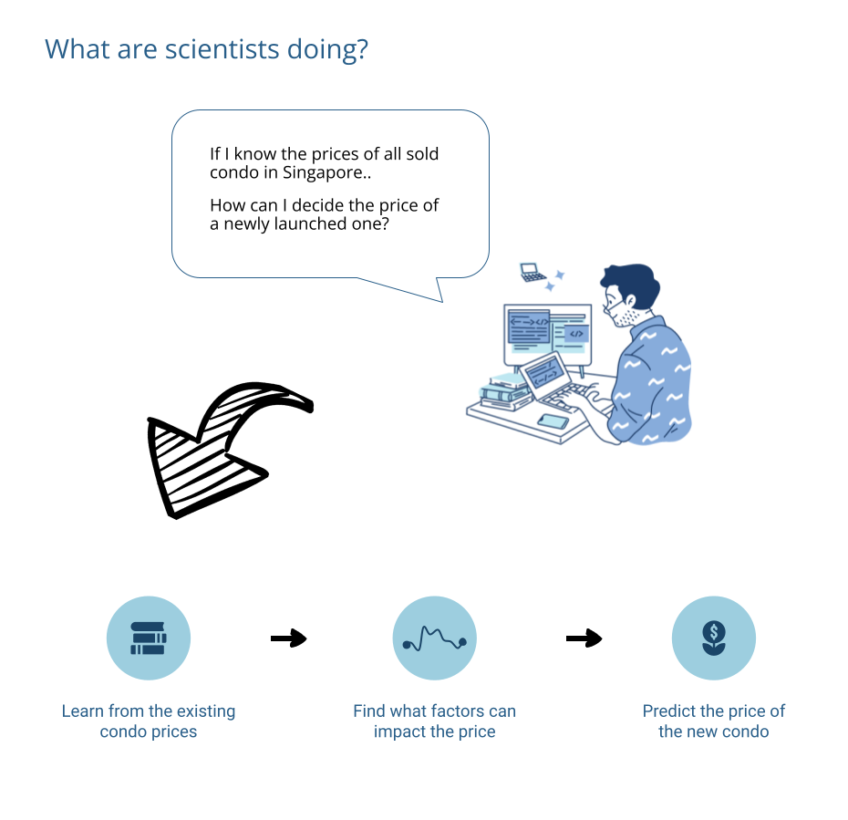 Diagram showing a machine learning scientist learning from data, finding factors and predicting an outcome